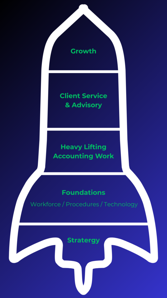 Growth Framework Stages