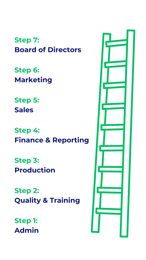 Steps To Remove Partner Bottlenecks